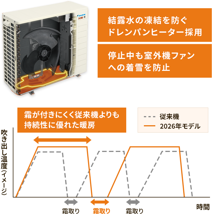 凍結・着雪しにくい室外機